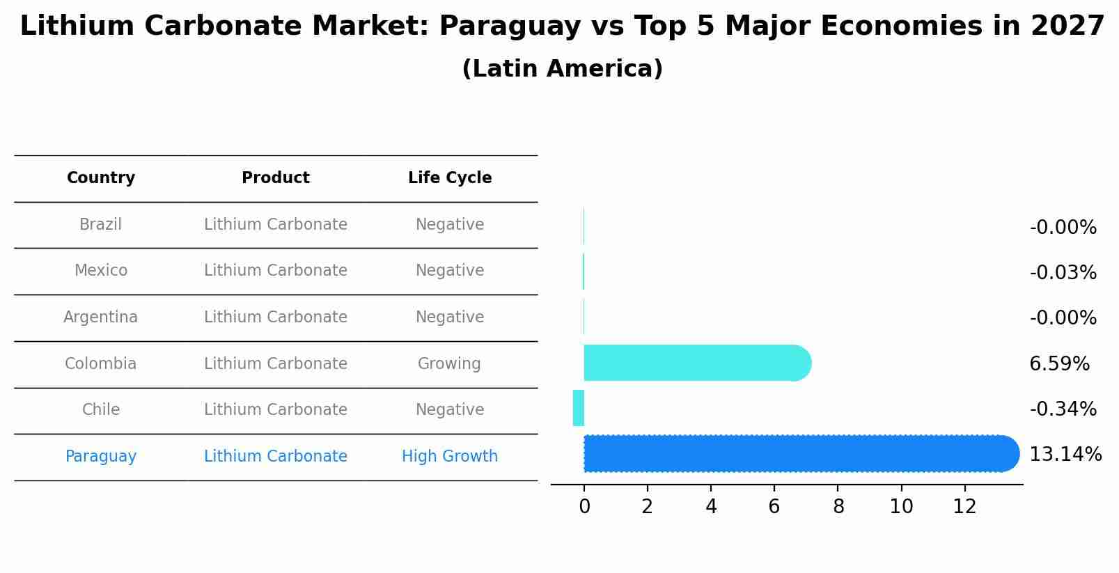 Lithium Carbonate Market: Paraguay vs Top 5 Major Economies in 2027 (Latin America)