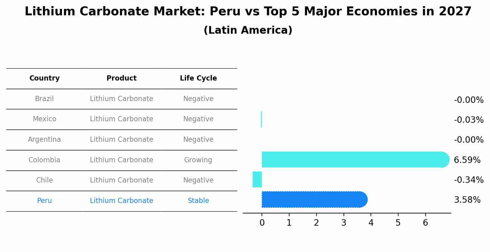 Lithium Carbonate Market: Peru vs Top 5 Major Economies in 2027 (Latin America)