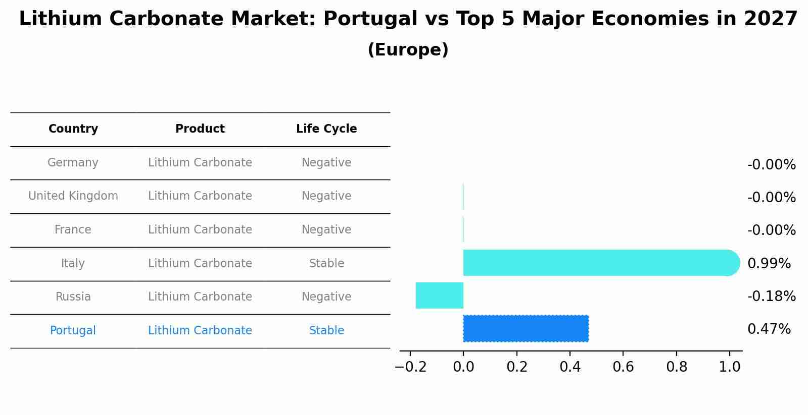 Lithium Carbonate Market: Portugal vs Top 5 Major Economies in 2027 (Europe)