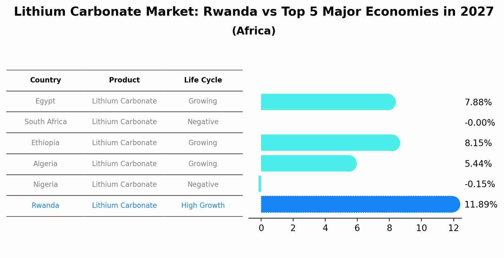 Lithium Carbonate Market: Rwanda vs Top 5 Major Economies in 2027 (Africa)