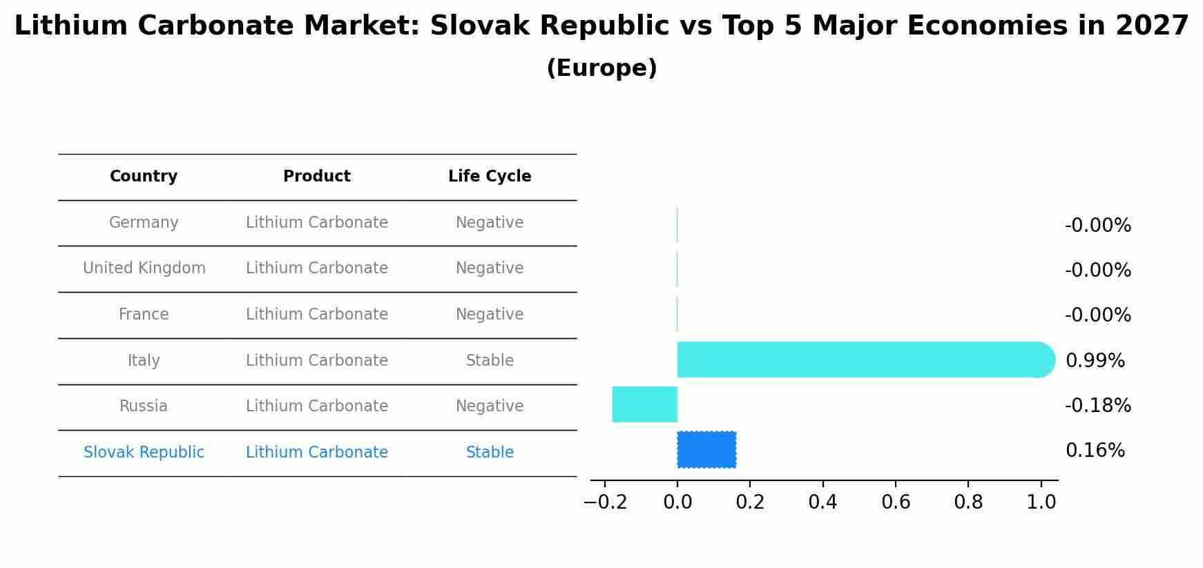 Lithium Carbonate Market: Slovak Republic vs Top 5 Major Economies in 2027 (Europe)