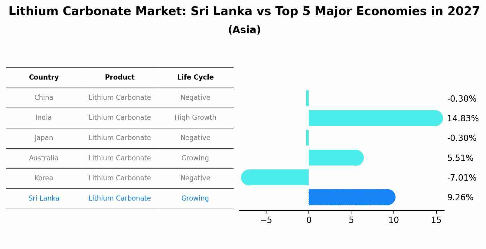 Lithium Carbonate Market: Sri Lanka vs Top 5 Major Economies in 2027 (Asia)