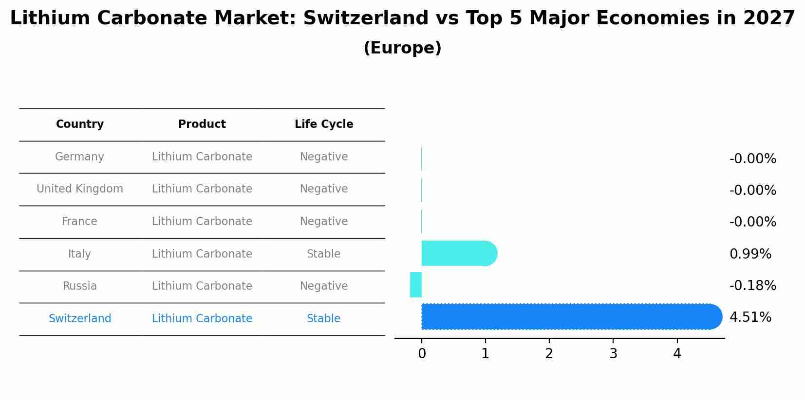 Lithium Carbonate Market: Switzerland vs Top 5 Major Economies in 2027 (Europe)