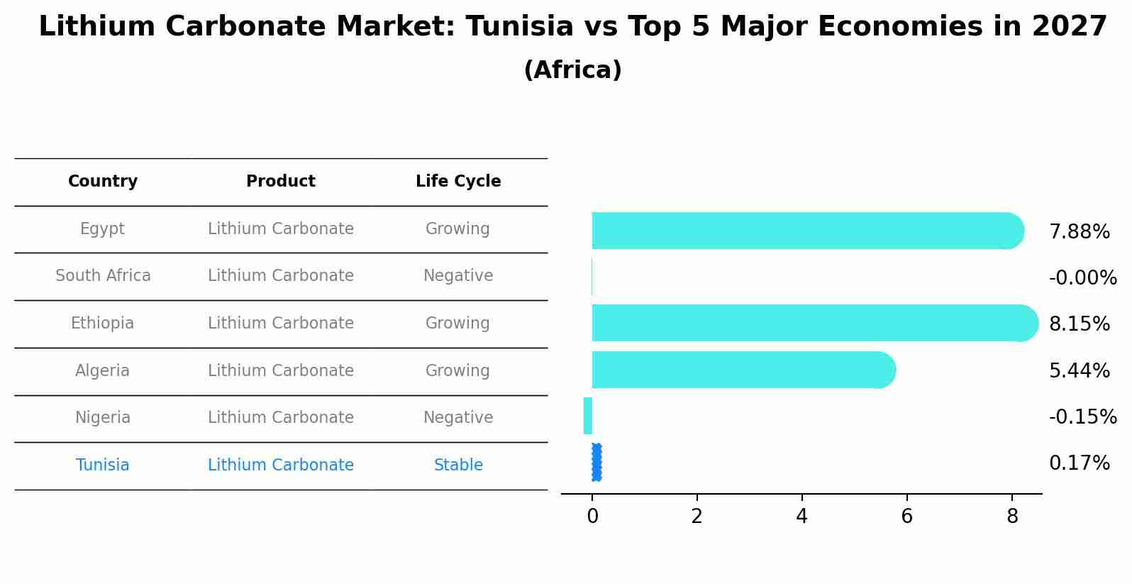 Lithium Carbonate Market: Tunisia vs Top 5 Major Economies in 2027 (Africa)