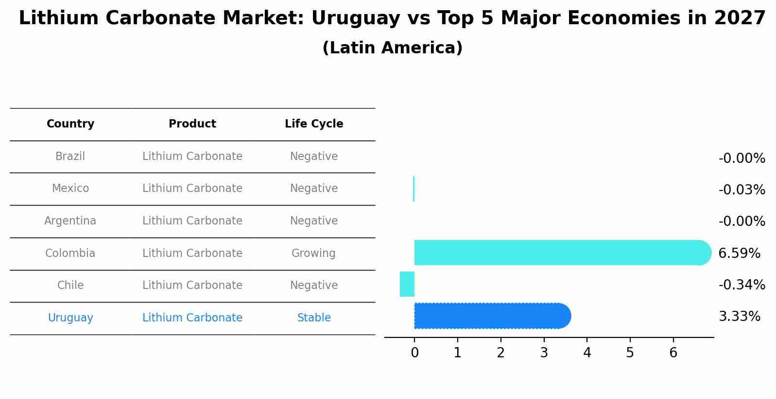 Lithium Carbonate Market: Uruguay vs Top 5 Major Economies in 2027 (Latin America)