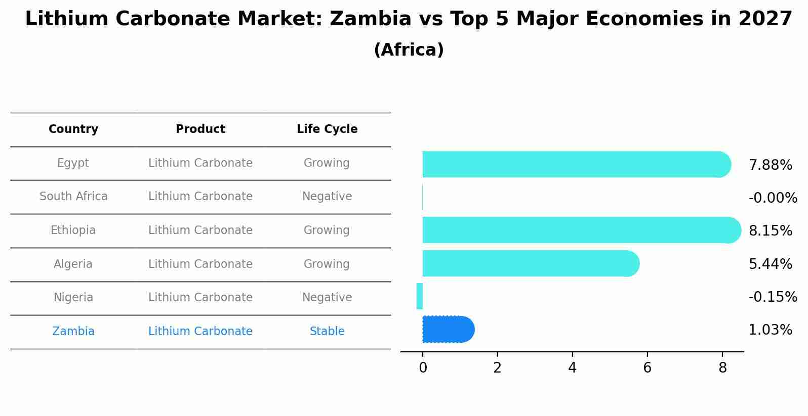 Lithium Carbonate Market: Zambia vs Top 5 Major Economies in 2027 (Africa)