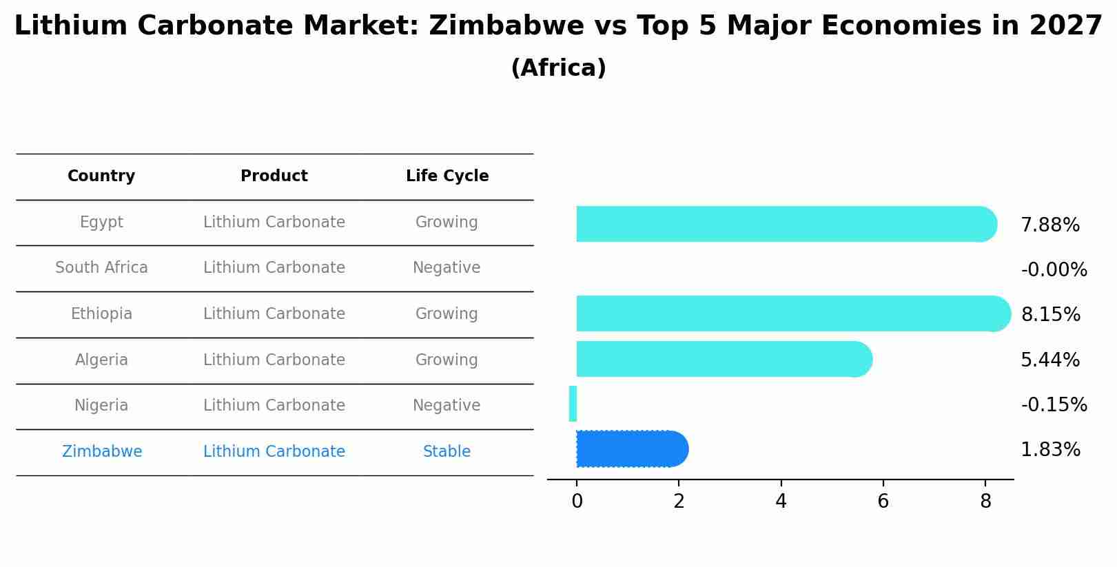 Lithium Carbonate Market: Zimbabwe vs Top 5 Major Economies in 2027 (Africa)