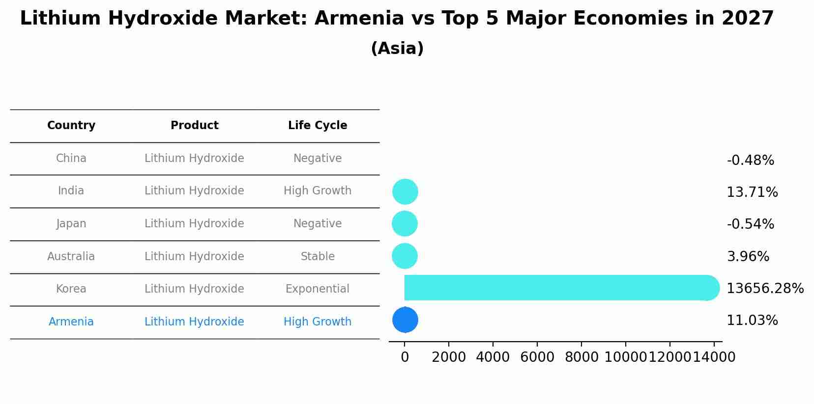 Lithium Hydroxide Market: Armenia vs Top 5 Major Economies in 2027 (Asia)