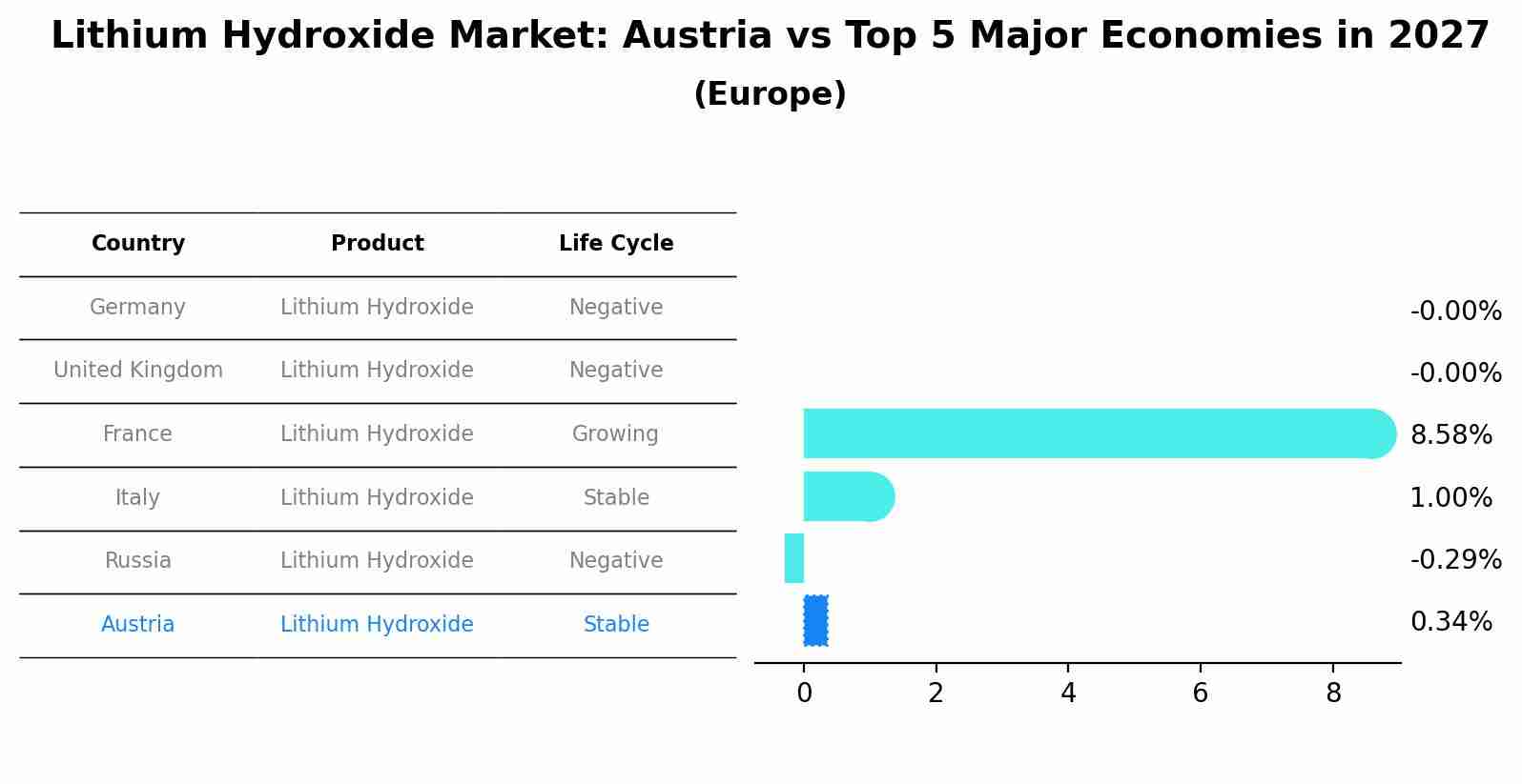 Lithium Hydroxide Market: Austria vs Top 5 Major Economies in 2027 (Europe)