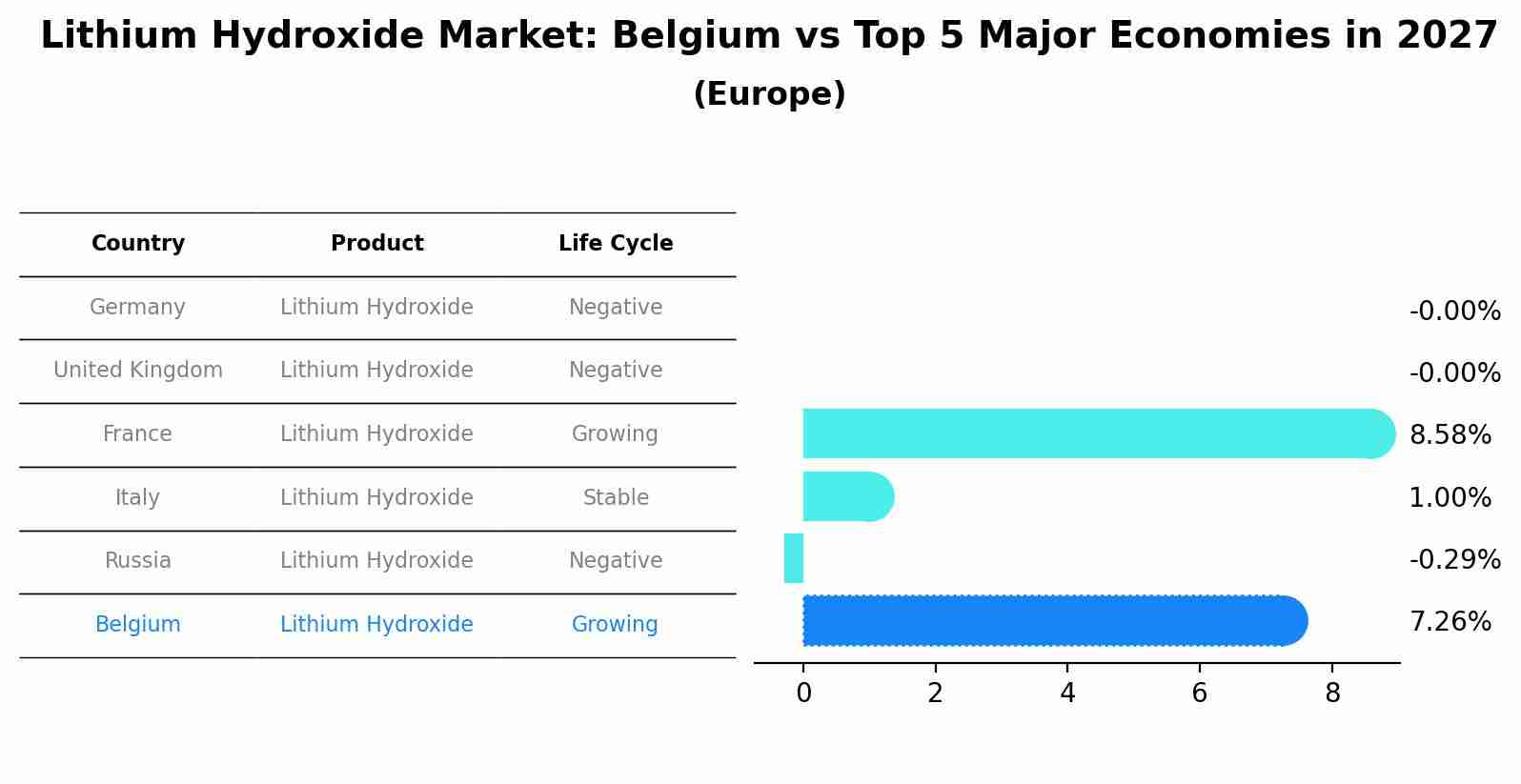 Lithium Hydroxide Market: Belgium vs Top 5 Major Economies in 2027 (Europe)
