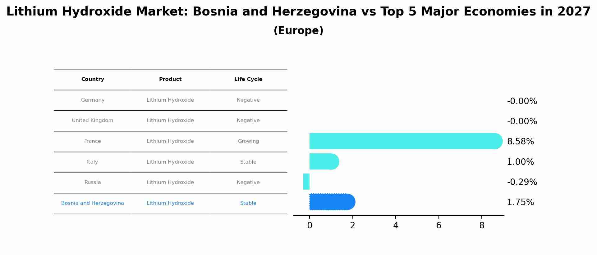 Lithium Hydroxide Market: Bosnia and Herzegovina vs Top 5 Major Economies in 2027 (Europe)