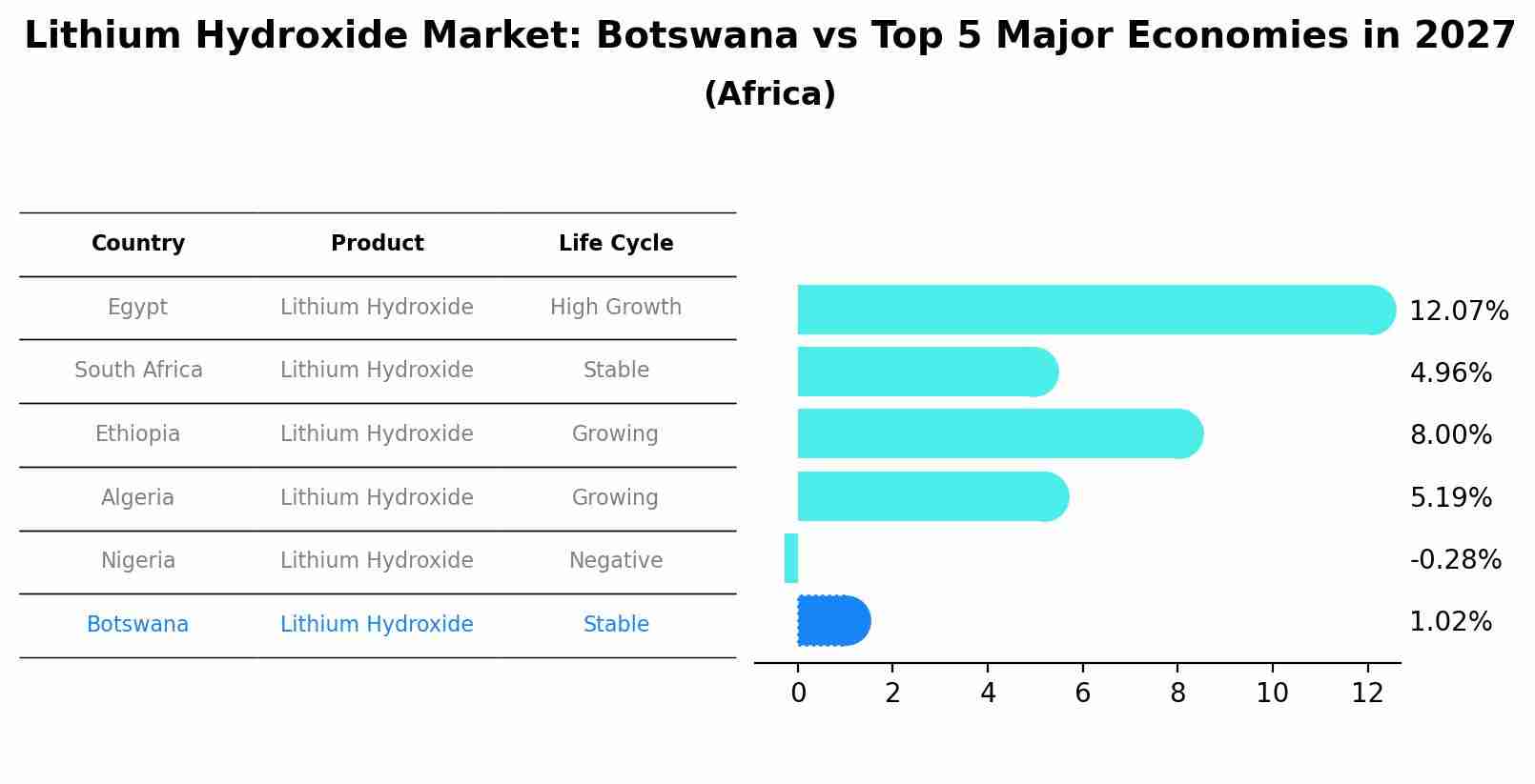 Lithium Hydroxide Market: Botswana vs Top 5 Major Economies in 2027 (Africa)