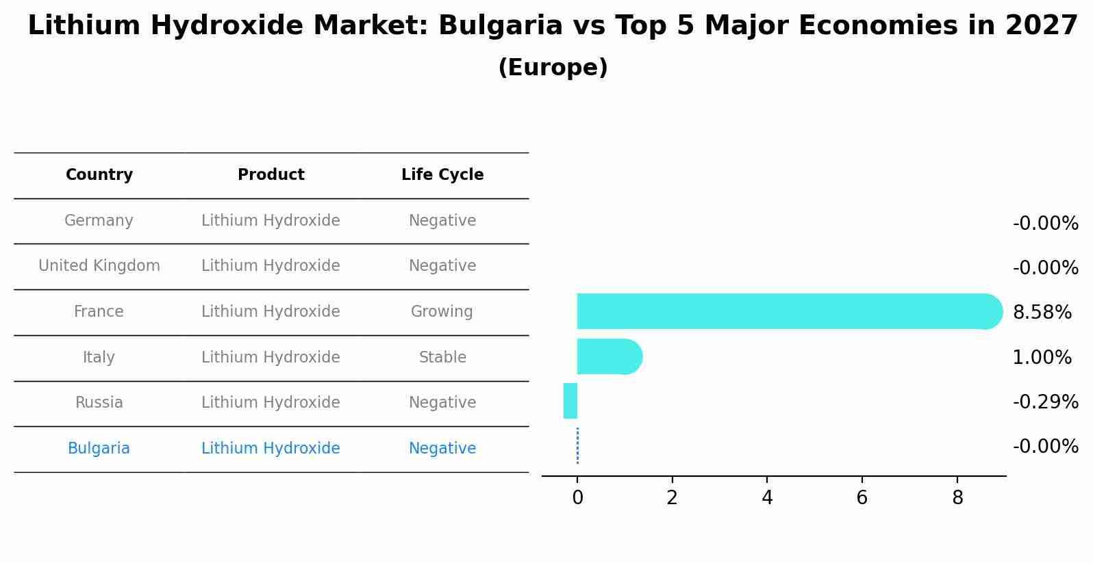 Lithium Hydroxide Market: Bulgaria vs Top 5 Major Economies in 2027 (Europe)