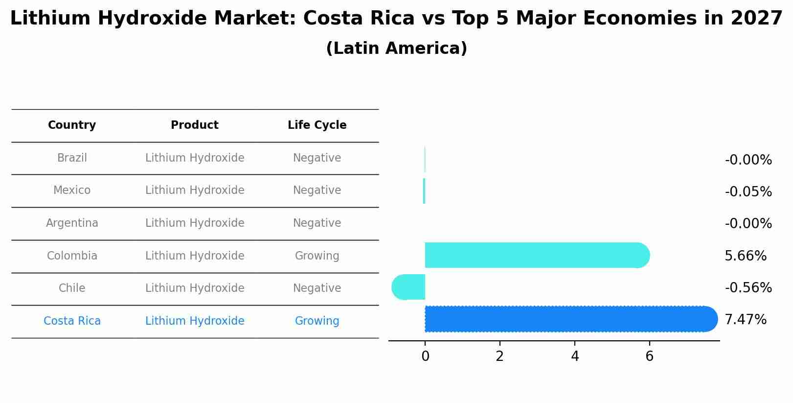Lithium Hydroxide Market: Costa Rica vs Top 5 Major Economies in 2027 (Latin America)