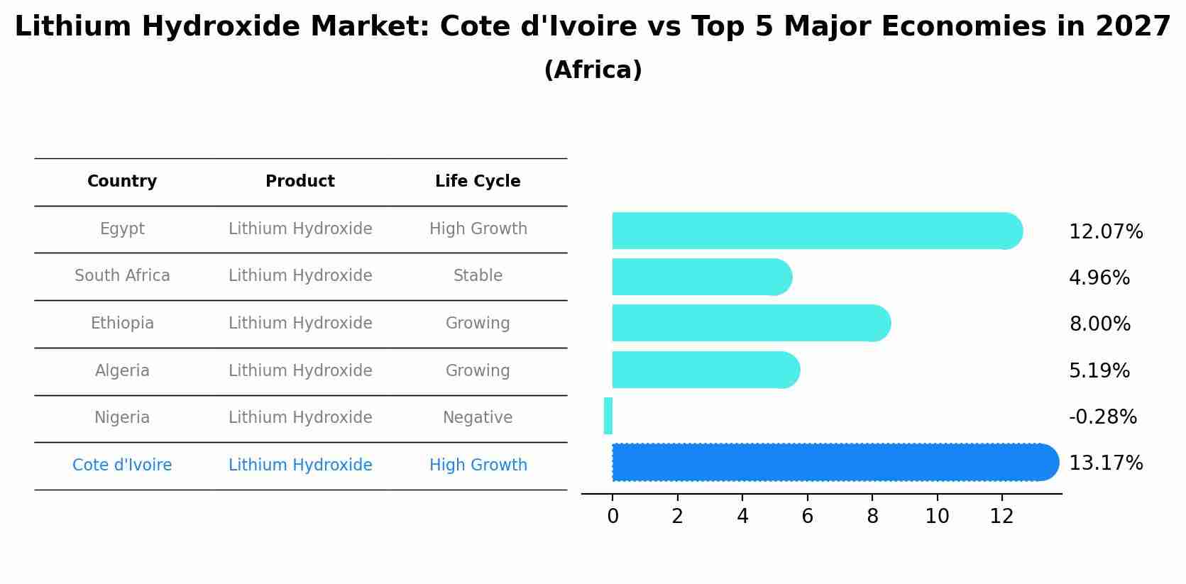 Lithium Hydroxide Market: Cote d'Ivoire vs Top 5 Major Economies in 2027 (Africa)