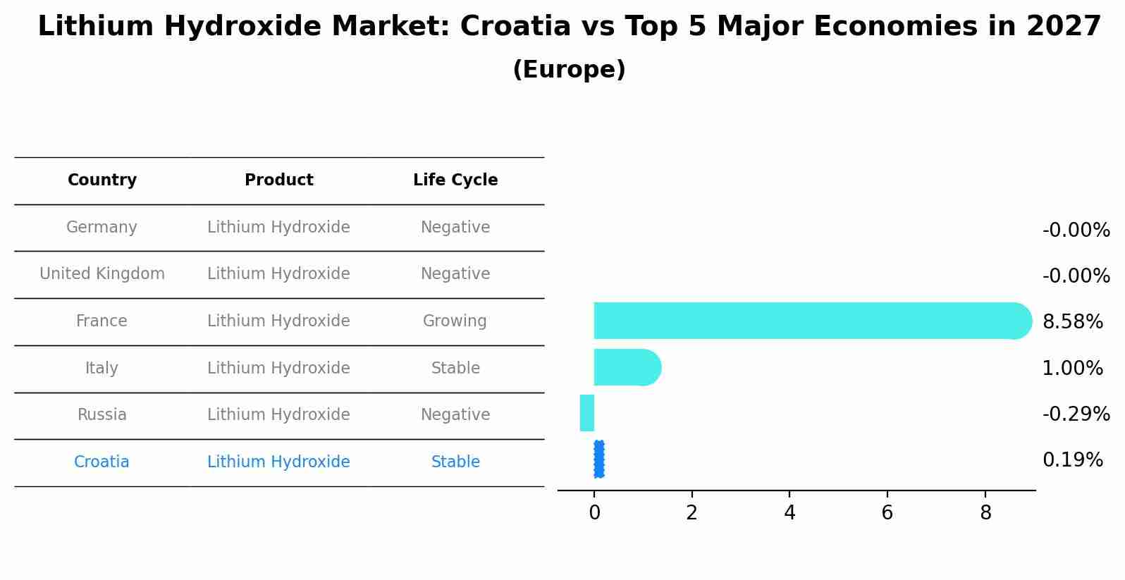 Lithium Hydroxide Market: Croatia vs Top 5 Major Economies in 2027 (Europe)