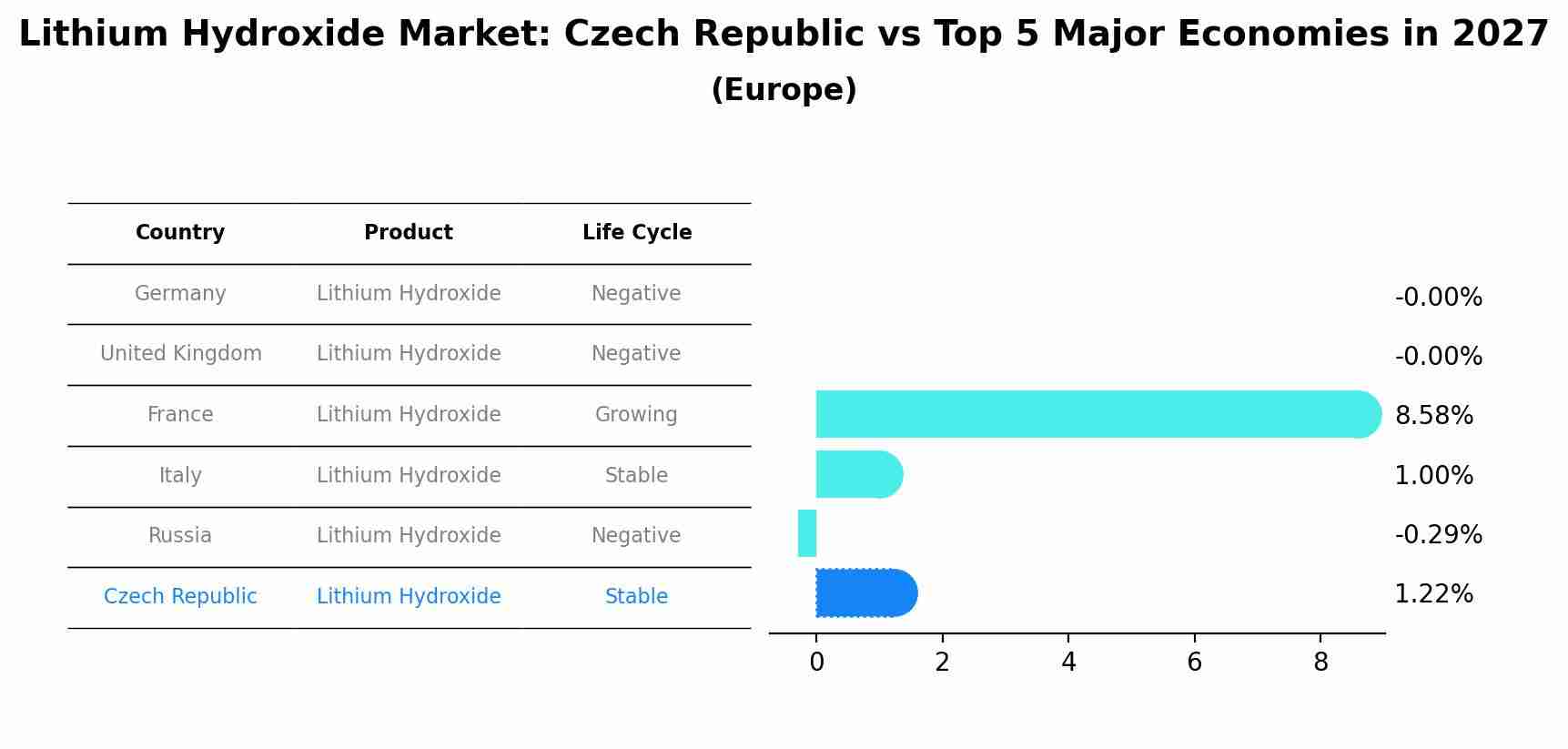 Lithium Hydroxide Market: Czech Republic vs Top 5 Major Economies in 2027 (Europe)