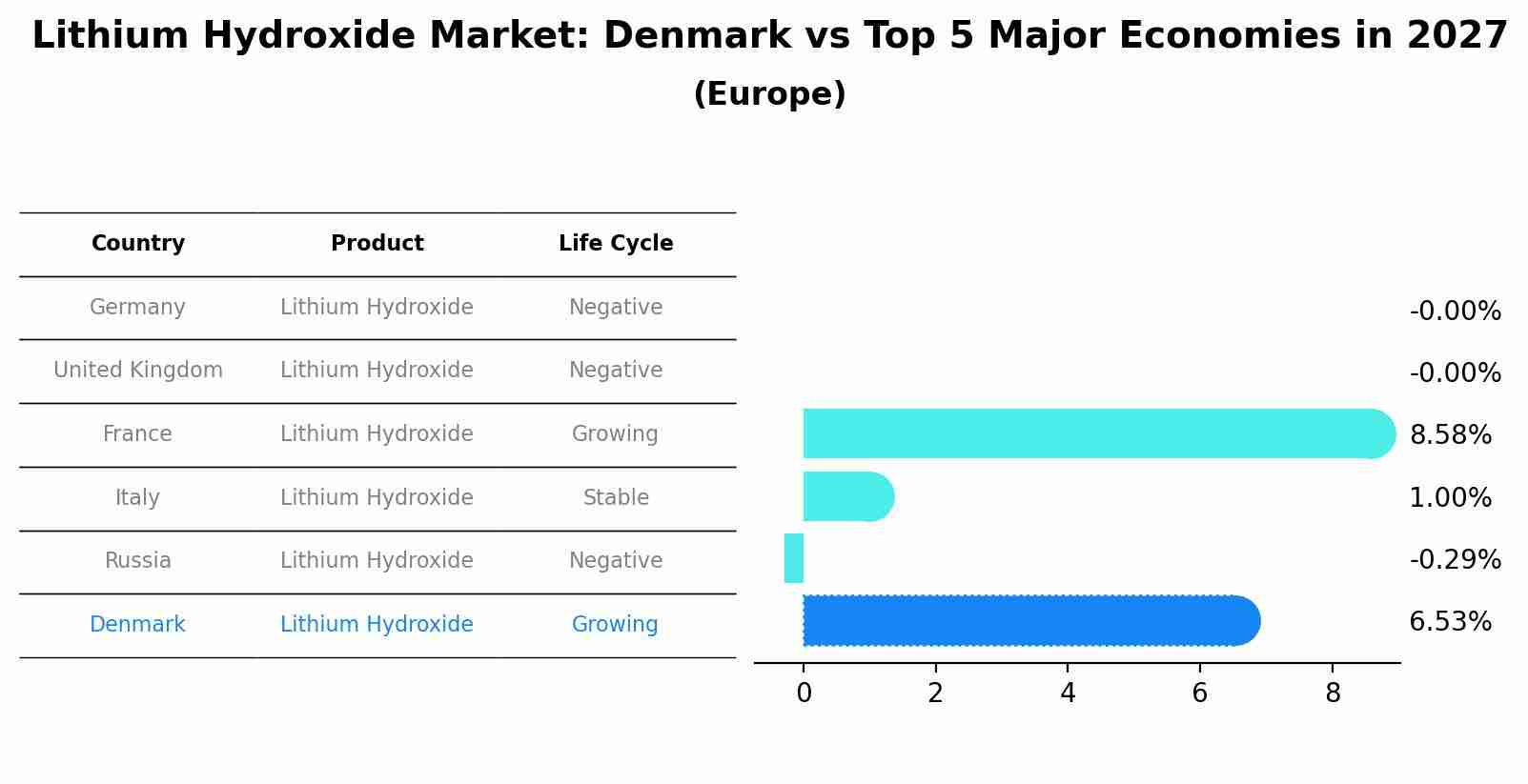 Lithium Hydroxide Market: Denmark vs Top 5 Major Economies in 2027 (Europe)