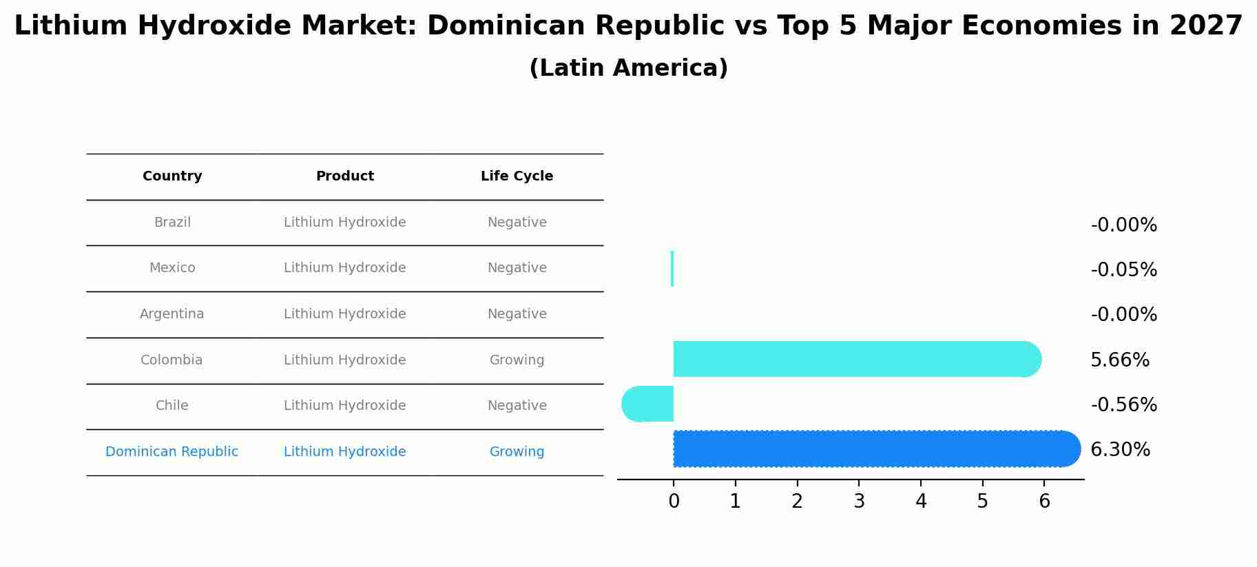 Lithium Hydroxide Market: Dominican Republic vs Top 5 Major Economies in 2027 (Latin America)