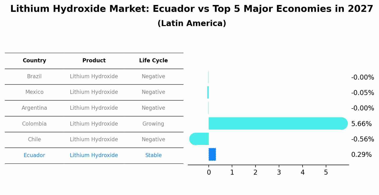 Lithium Hydroxide Market: Ecuador vs Top 5 Major Economies in 2027 (Latin America)