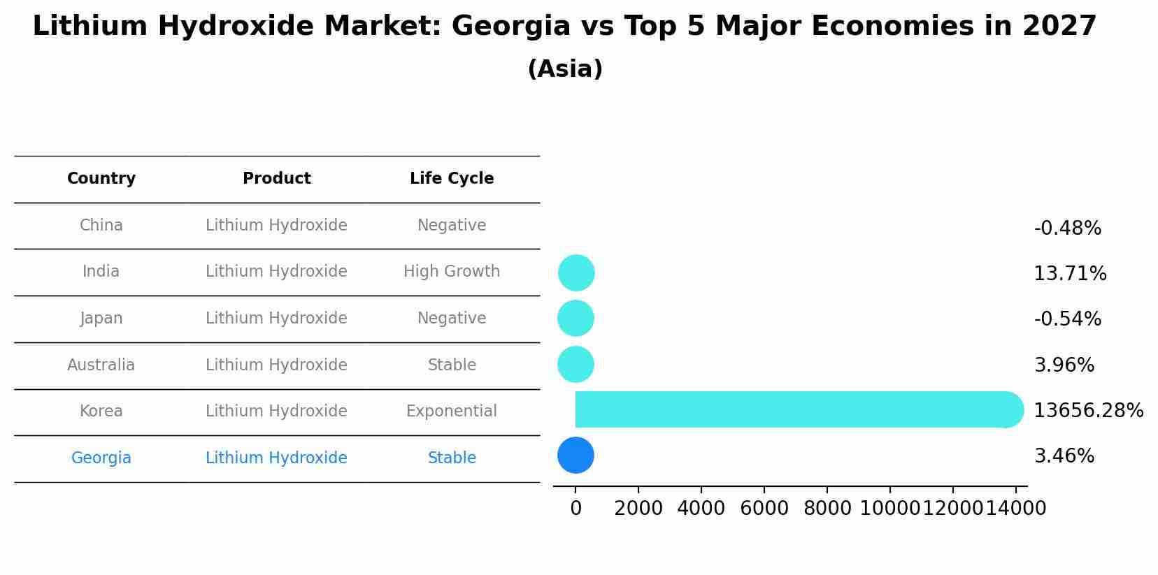 Lithium Hydroxide Market: Georgia vs Top 5 Major Economies in 2027 (Asia)