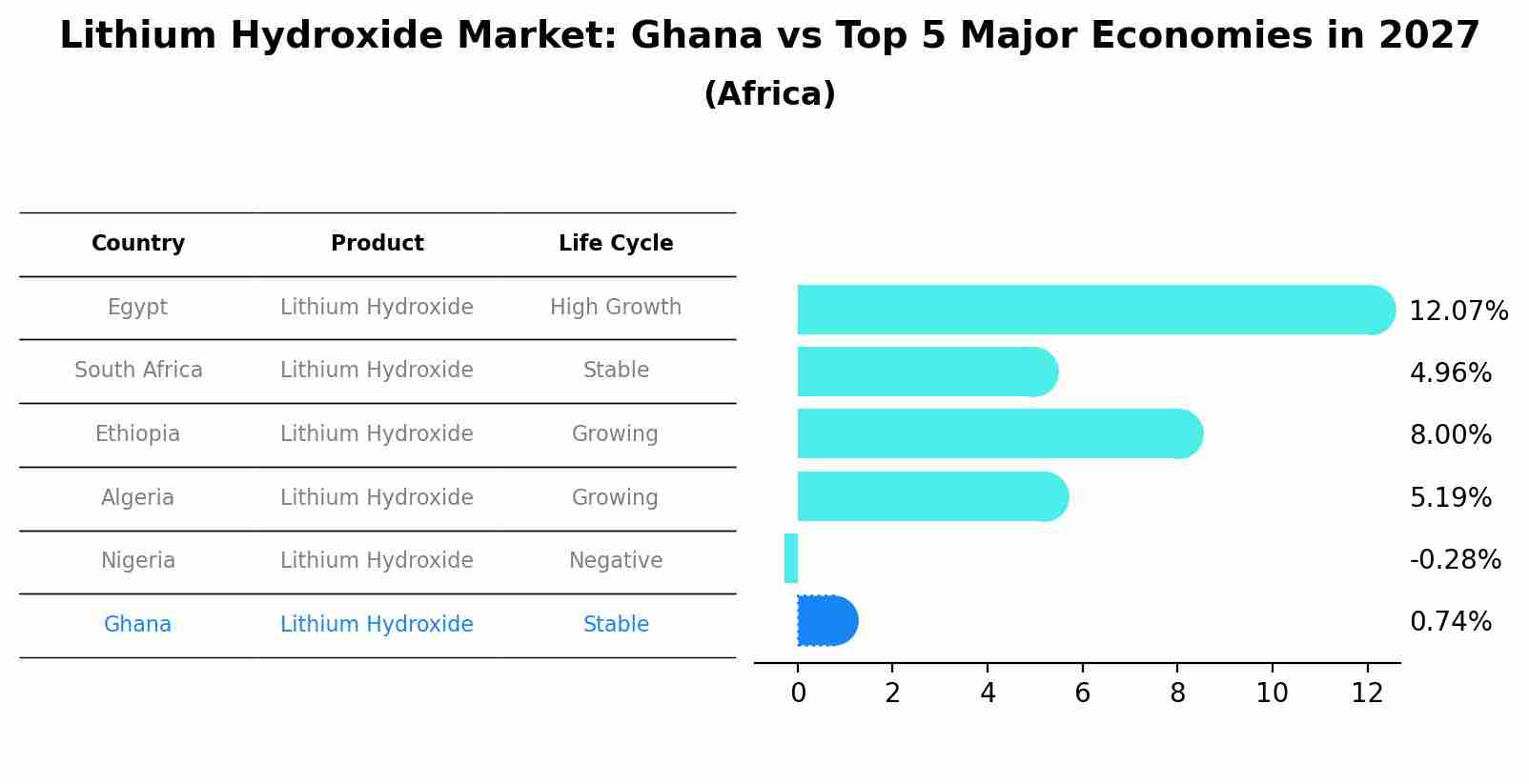 Lithium Hydroxide Market: Ghana vs Top 5 Major Economies in 2027 (Africa)