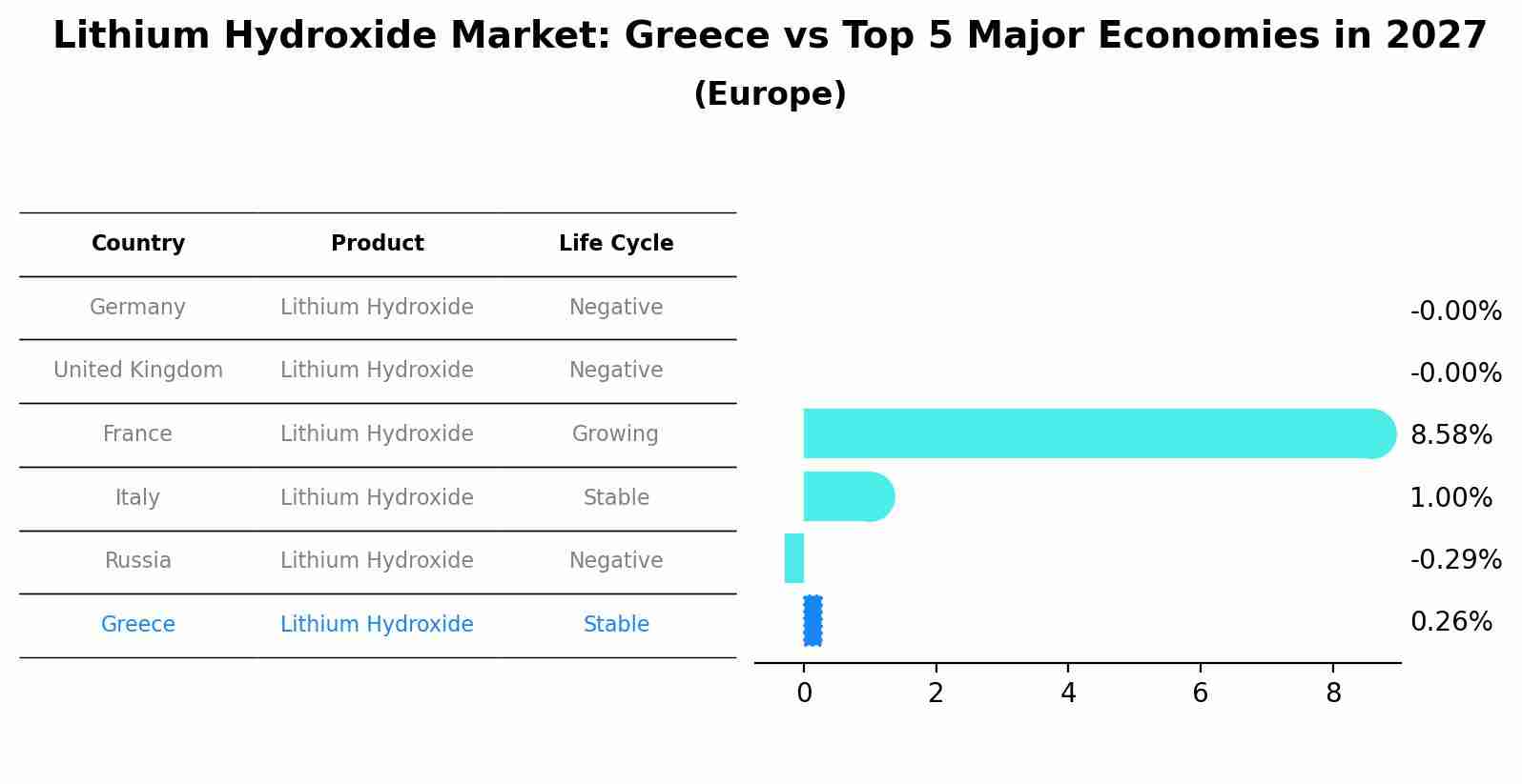Lithium Hydroxide Market: Greece vs Top 5 Major Economies in 2027 (Europe)