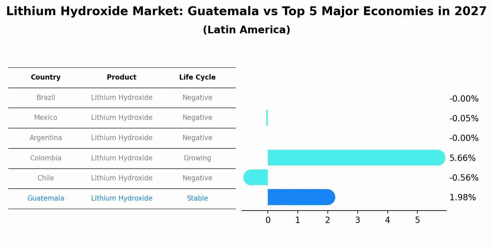 Lithium Hydroxide Market: Guatemala vs Top 5 Major Economies in 2027 (Latin America)