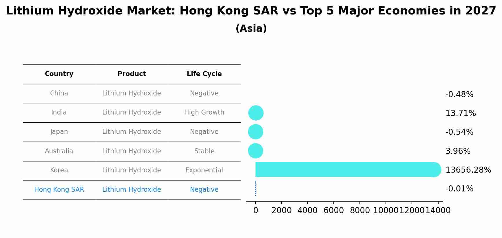 Lithium Hydroxide Market: Hong Kong SAR vs Top 5 Major Economies in 2027 (Asia)