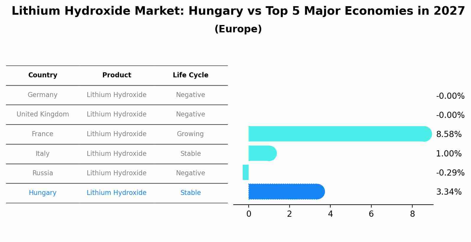 Lithium Hydroxide Market: Hungary vs Top 5 Major Economies in 2027 (Europe)