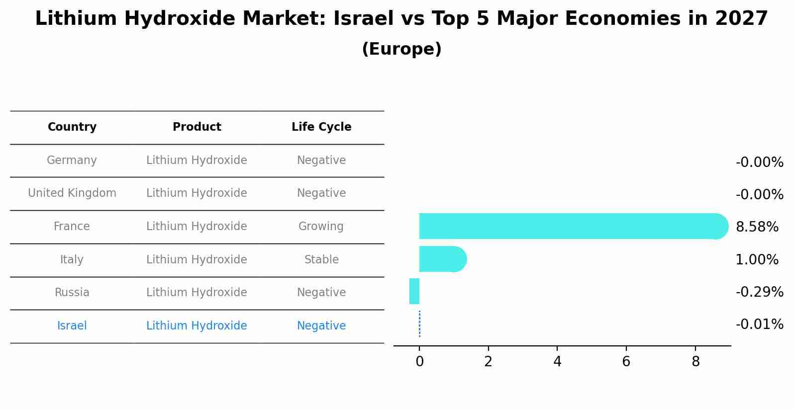 Lithium Hydroxide Market: Israel vs Top 5 Major Economies in 2027 (Europe)