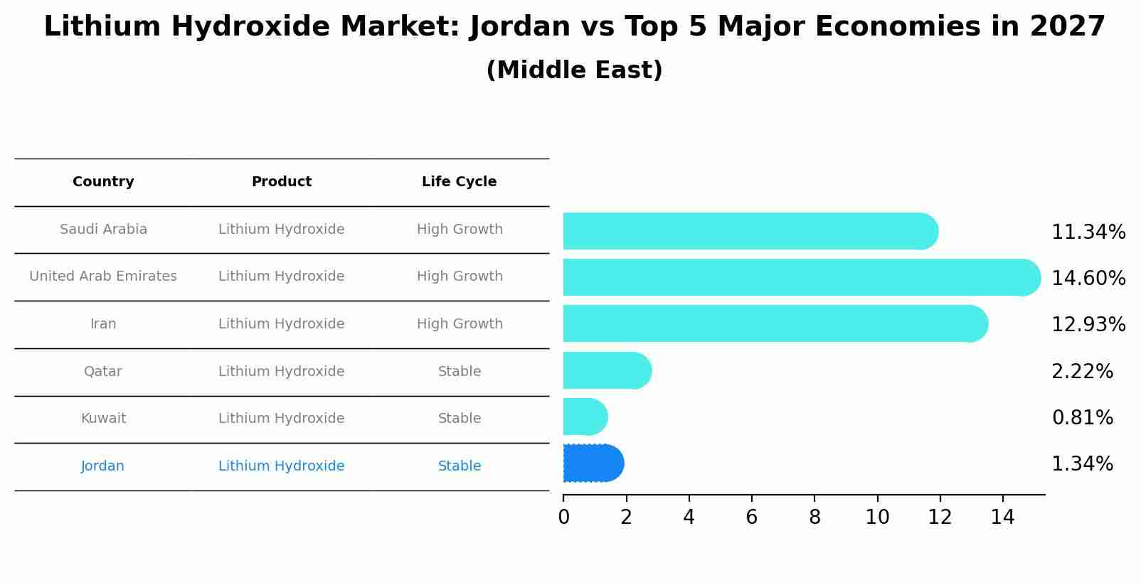 Lithium Hydroxide Market: Jordan vs Top 5 Major Economies in 2027 (Middle East)