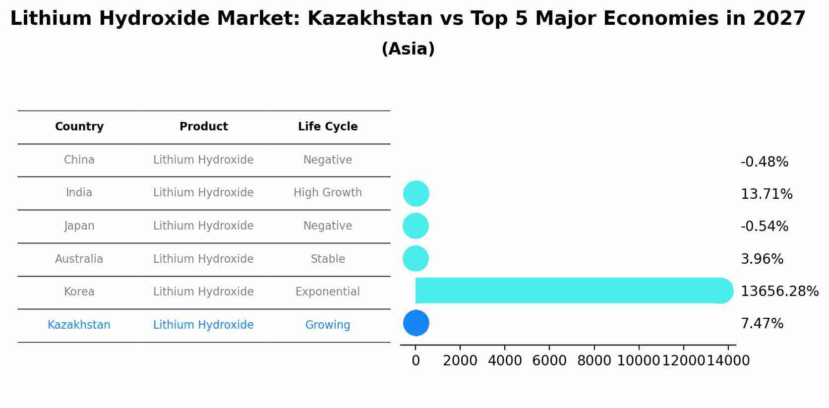 Lithium Hydroxide Market: Kazakhstan vs Top 5 Major Economies in 2027 (Asia)