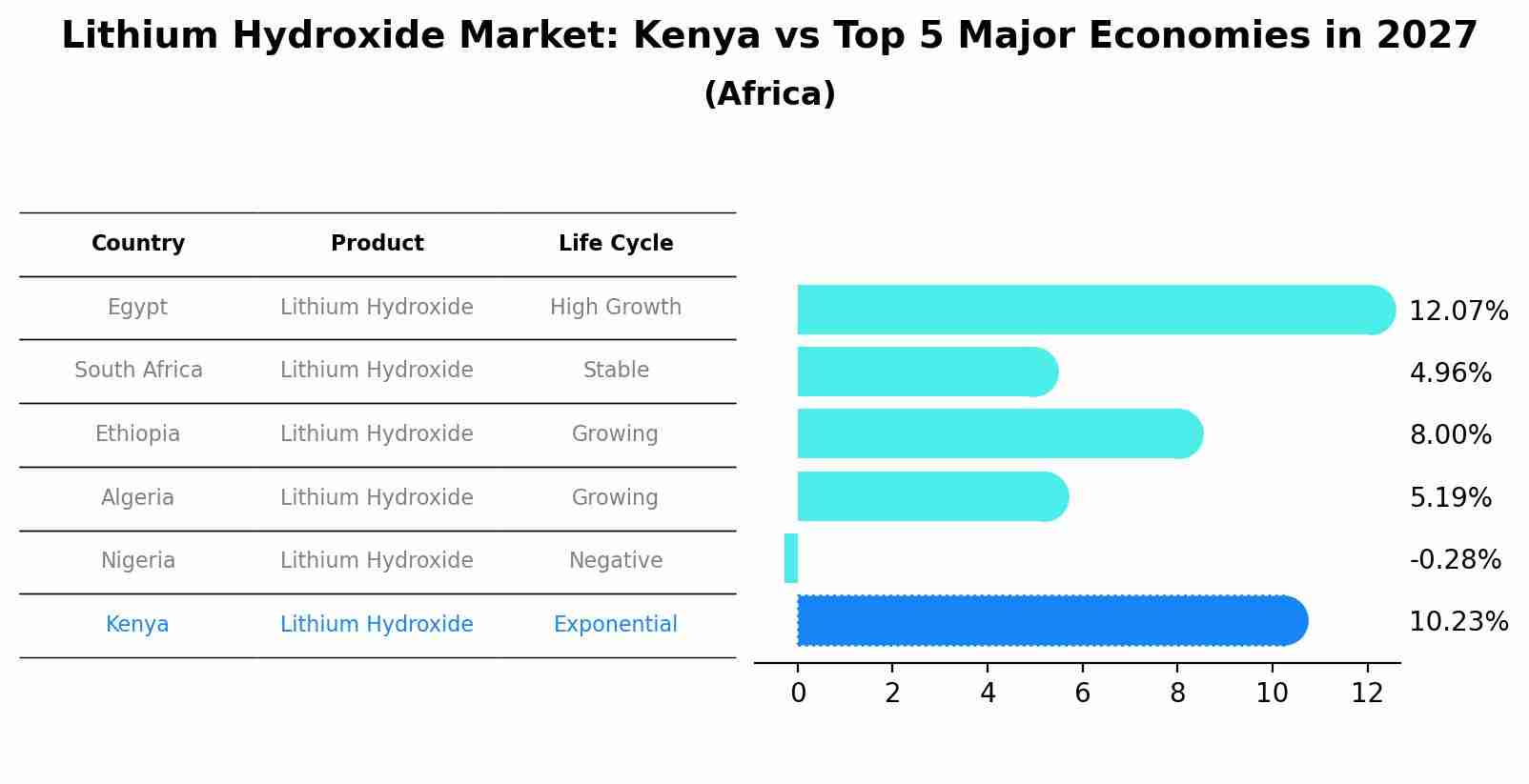 Lithium Hydroxide Market: Kenya vs Top 5 Major Economies in 2027 (Africa)