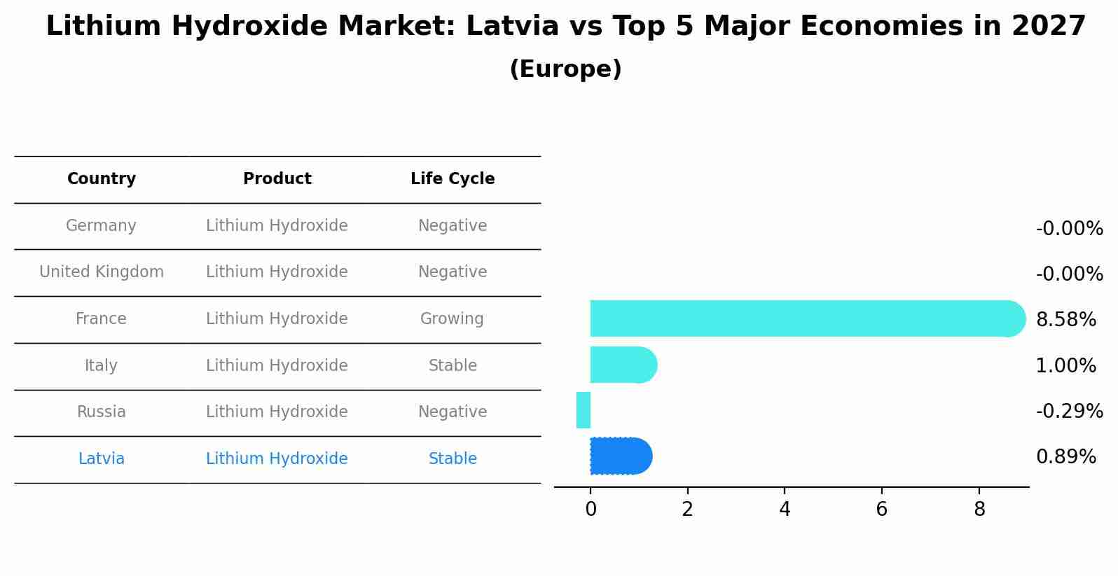 Lithium Hydroxide Market: Latvia vs Top 5 Major Economies in 2027 (Europe)
