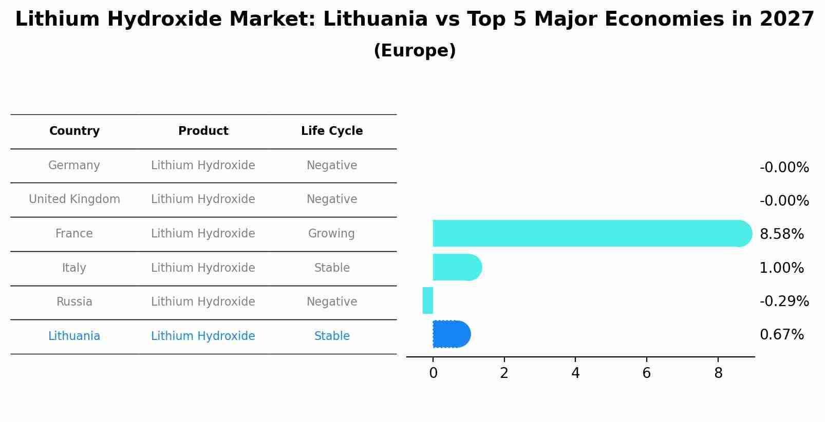 Lithium Hydroxide Market: Lithuania vs Top 5 Major Economies in 2027 (Europe)