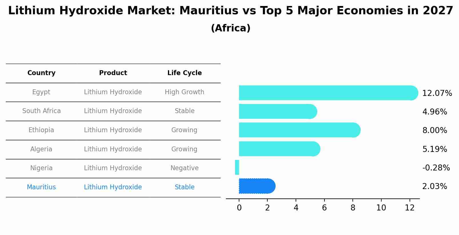 Lithium Hydroxide Market: Mauritius vs Top 5 Major Economies in 2027 (Africa)