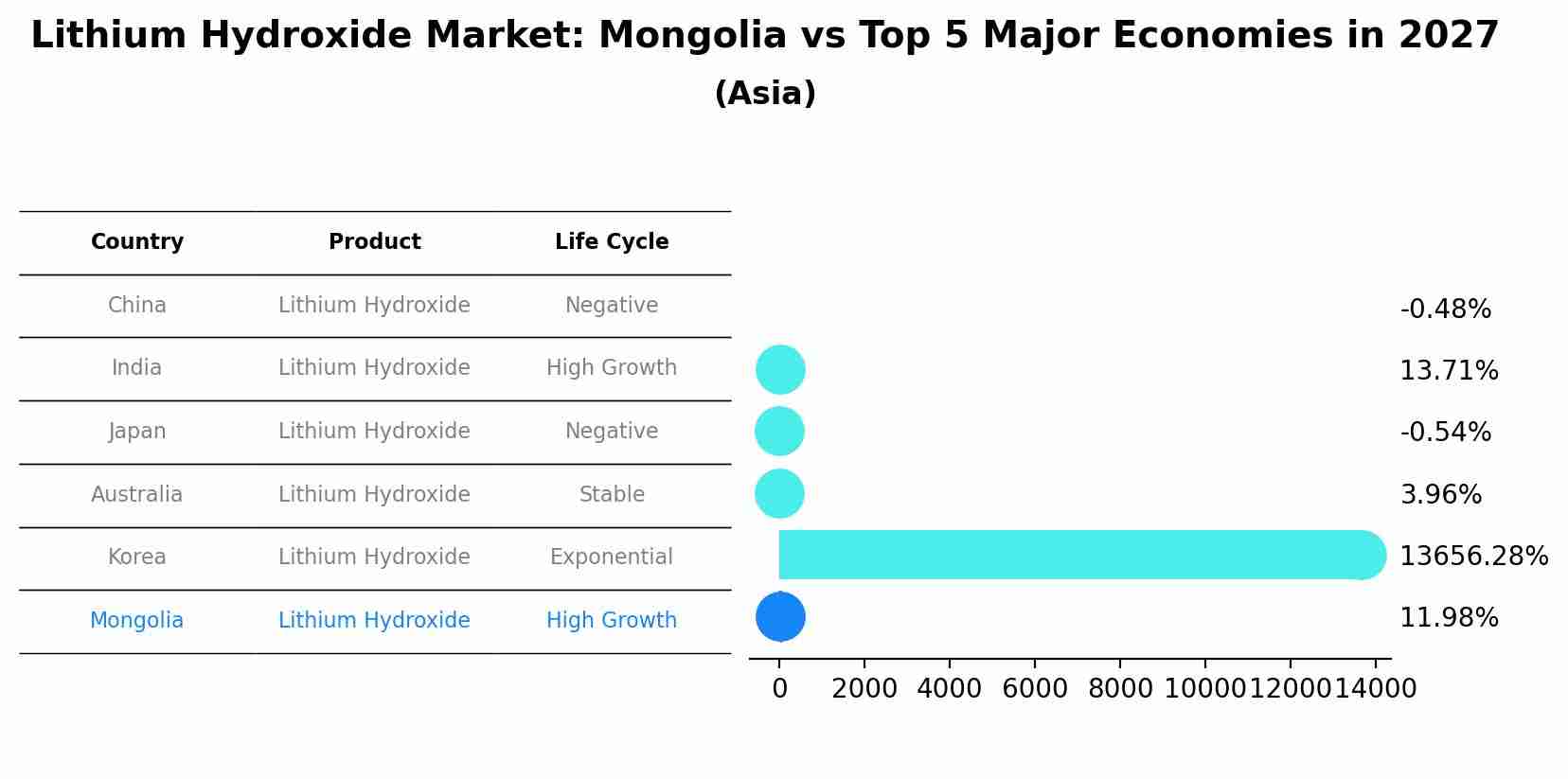 Lithium Hydroxide Market: Mongolia vs Top 5 Major Economies in 2027 (Asia)