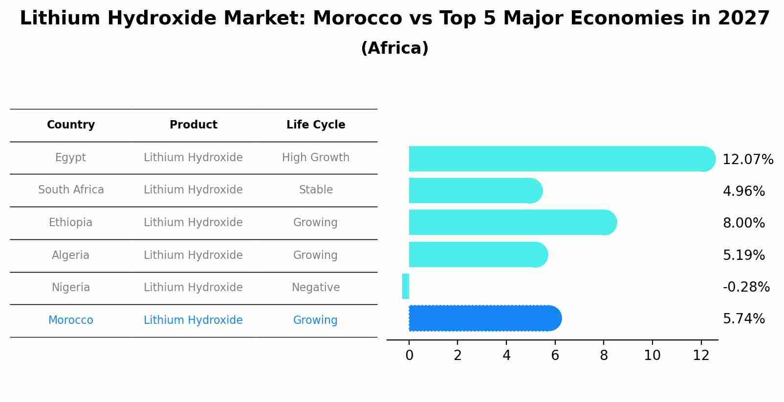 Lithium Hydroxide Market: Morocco vs Top 5 Major Economies in 2027 (Africa)