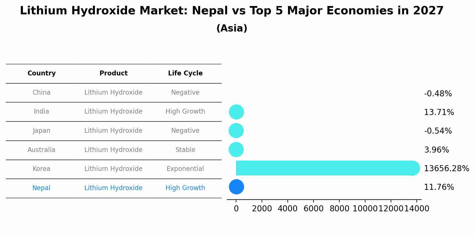 Lithium Hydroxide Market: Nepal vs Top 5 Major Economies in 2027 (Asia)