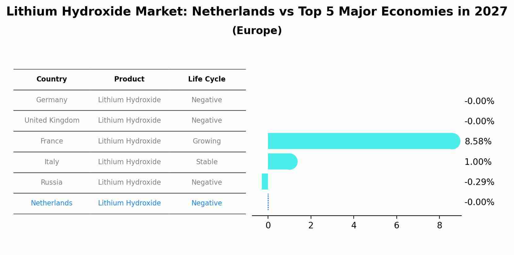 Lithium Hydroxide Market: Netherlands vs Top 5 Major Economies in 2027 (Europe)