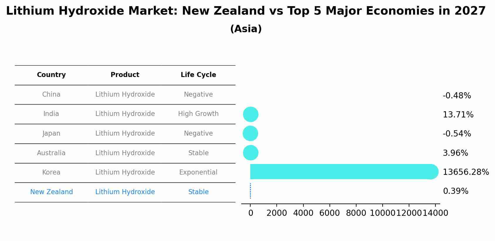 Lithium Hydroxide Market: New Zealand vs Top 5 Major Economies in 2027 (Asia)