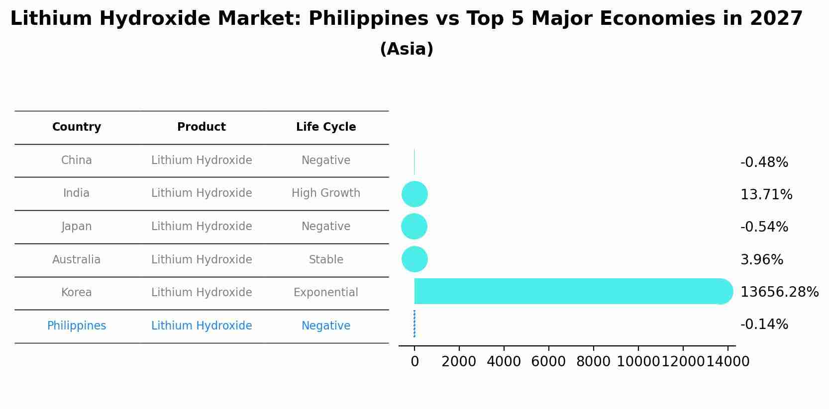 Lithium Hydroxide Market: Philippines vs Top 5 Major Economies in 2027 (Asia)