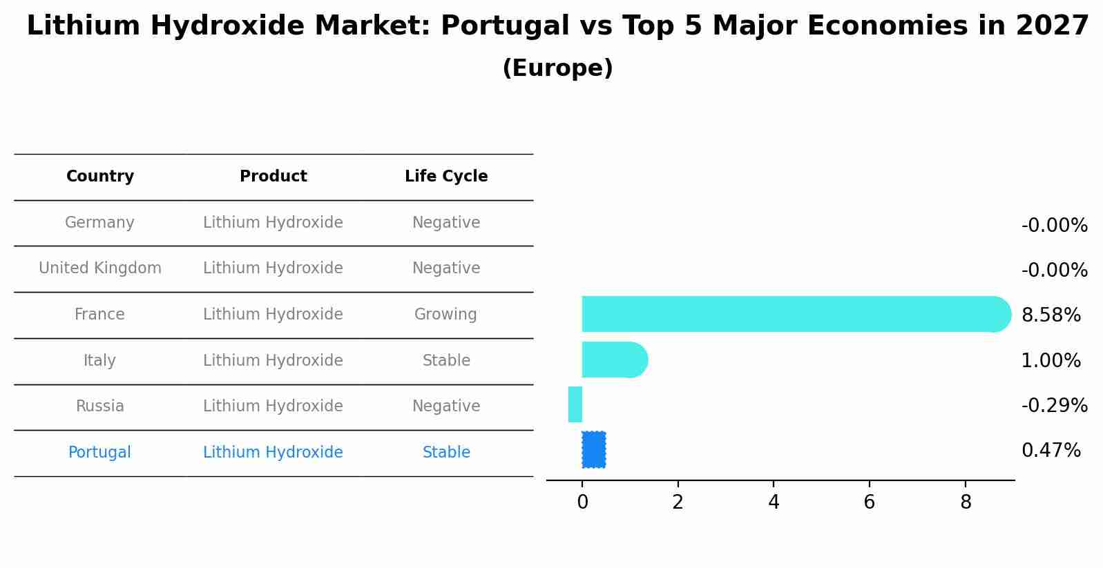 Lithium Hydroxide Market: Portugal vs Top 5 Major Economies in 2027 (Europe)