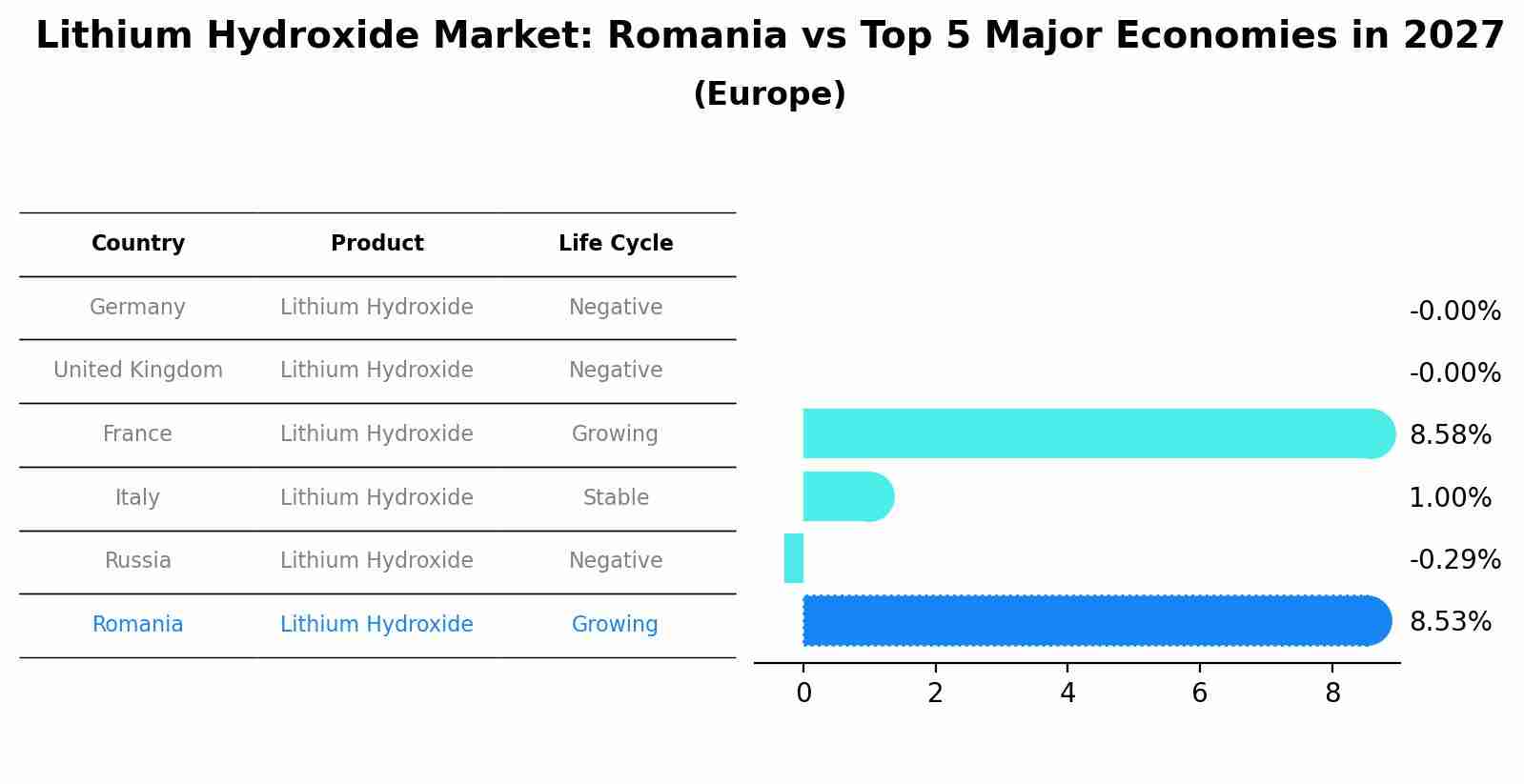 Lithium Hydroxide Market: Romania vs Top 5 Major Economies in 2027 (Europe)