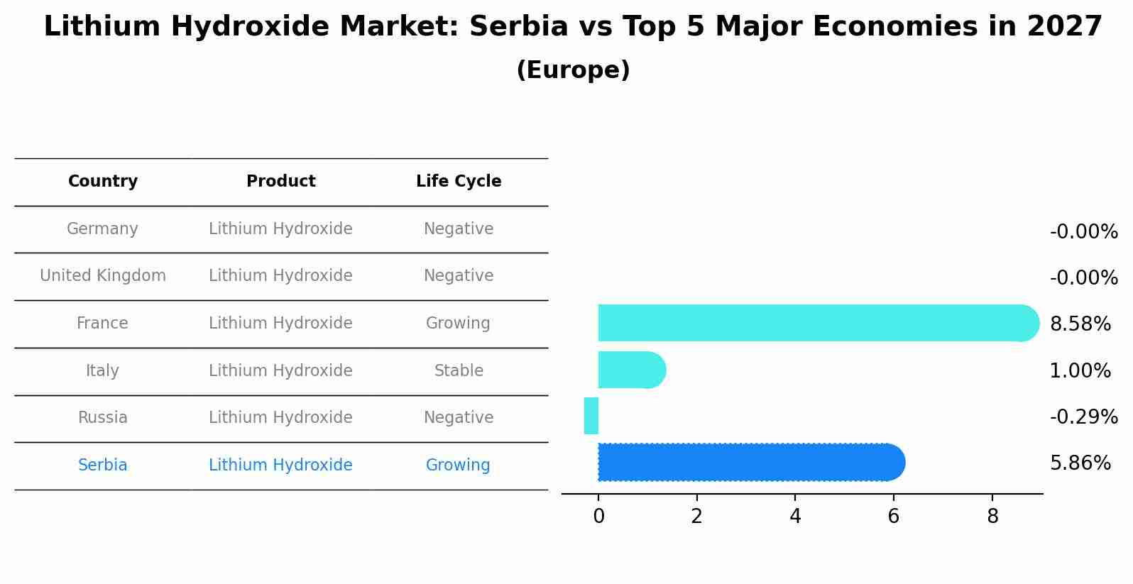 Lithium Hydroxide Market: Serbia vs Top 5 Major Economies in 2027 (Europe)