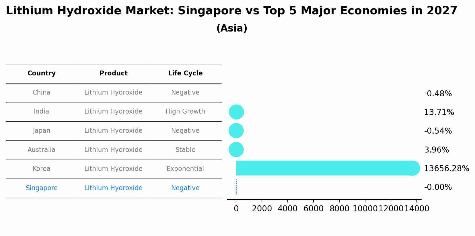 Lithium Hydroxide Market: Singapore vs Top 5 Major Economies in 2027 (Asia)