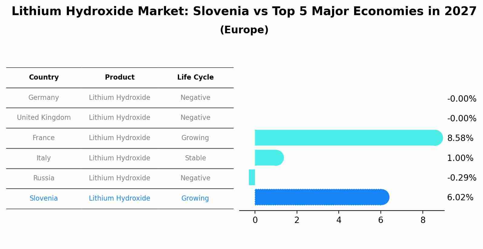 Lithium Hydroxide Market: Slovenia vs Top 5 Major Economies in 2027 (Europe)