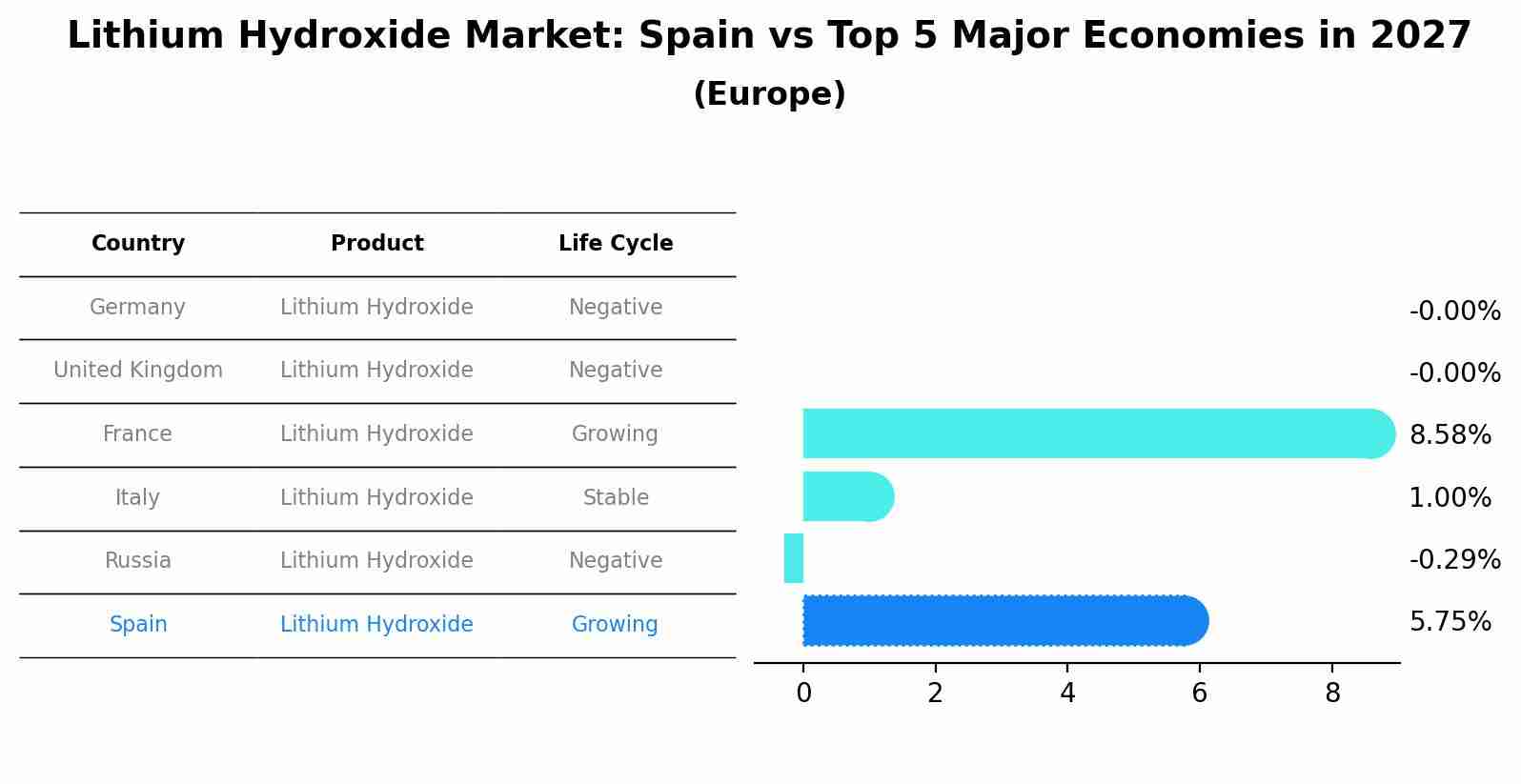 Lithium Hydroxide Market: Spain vs Top 5 Major Economies in 2027 (Europe)