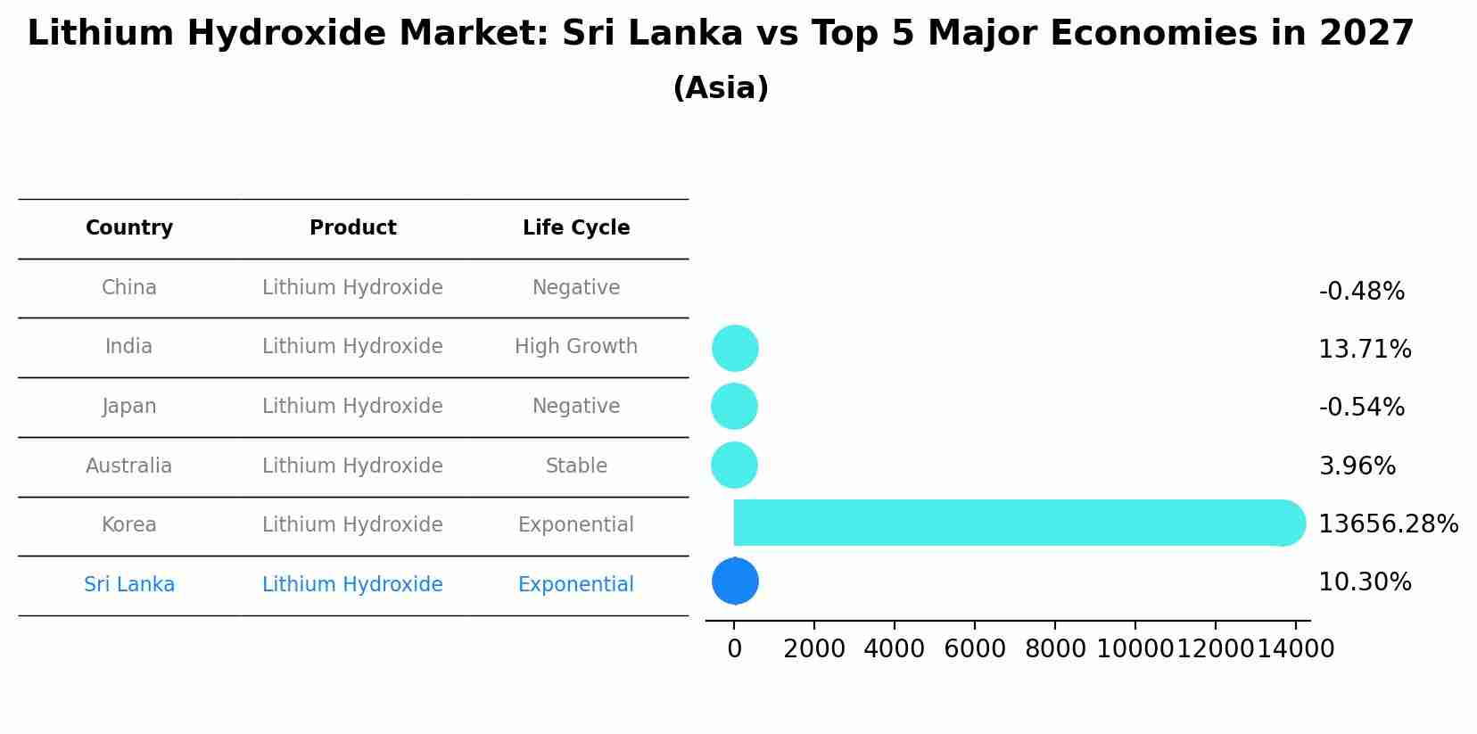 Lithium Hydroxide Market: Sri Lanka vs Top 5 Major Economies in 2027 (Asia)